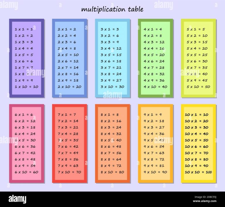 Multiplication Table Multi colored Multiplication Square